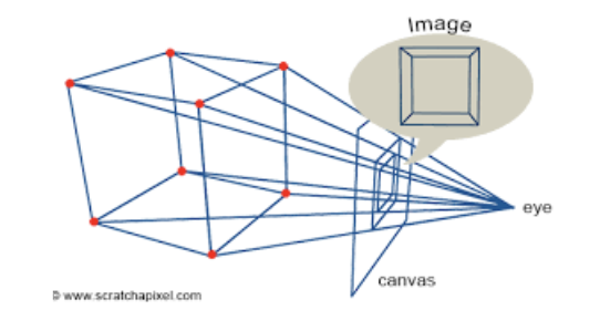 Projection diagram